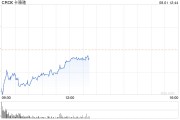 卡骆驰公布财报后股价下跌5%