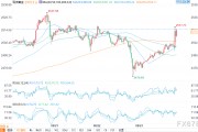 鲍威尔发出迄今为止最强烈“降息信号” ，黄金暴拉近20美元