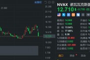 诺瓦瓦克斯医药大跌超22% 小摩将其评级下调为弱于大盘