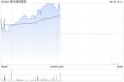 昊天国际建投午后涨超13% 获纳入恒生综合指数成分股