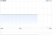 午盘：美股昨日暴跌后反弹 三大股指涨幅均超1%