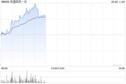 亚盛医药早盘涨逾4% 上半年业绩首次实现盈利