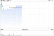 基石药业-B现涨5% 舒格利单抗获EC批准用于一线治疗非小细胞肺癌