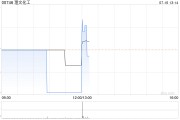 理文化工发盈喜 预计中期股东应占盈利同比增长约125%