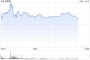 亚德诺半导体股价上涨 公司预计已度过周期低谷