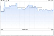 贝壳-W8月6日斥资500万美元回购109.63万股