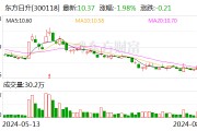 东方日升：累计回购约1852万股