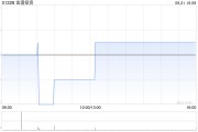 金涌投资发盈喜 预计中期股东应占利润增加至4500万至5100万港元