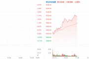 港股要反弹？恒生科技指数半日涨近3%领涨主要指数