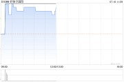 好孩子国际早盘涨超12% 近日授出1.14亿份购股权