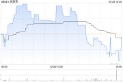 凯莱英截至6月末累计回购约1230.07万股A股 涉资近10亿元