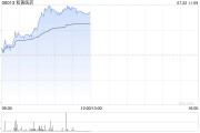 和黄医药早盘涨近6% 东北证券维持“买入”评级