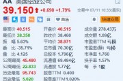 美股异动｜美国铝业一度涨超5% Q2初步业绩数据优于市场预期