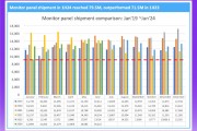 Omdia：上半年液晶电视面板出货量达1.23亿片