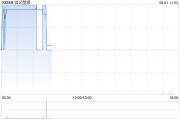 中金：维持信义能源“中性”评级 目标价下调至1.04港元