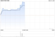 美兰空港早盘涨超8% 公司有望在明后年释放利润