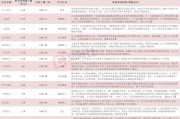 半年报来袭 14股最高预增超10倍