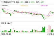 ST德豪：预计2024年上半年亏损3200万元-4200万元