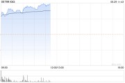 IGG绩后涨超17% 上半年股东应占溢利约3.31亿港元