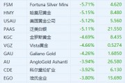 黄金股集体下跌 现货黄金日内一度跌超2%