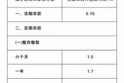 最高降幅达80BP！多家中小银行存款利率告别“3”时代 业内：储户需更加注重资金的多元化配置