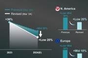 LG能源二季度利润骤降58% 预测全年电动汽车需求将走软