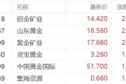 港股异动丨现货黄金3连升，黄金股逆势上涨