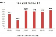 创近40个月新高!深圳楼市重要信号 创近40个月新高!深圳楼市重要信号