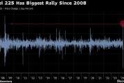 日本股市强劲反弹 基准股指收创2008年10月以来最大涨幅