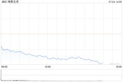 午盘：美股大跌纳指下挫2.7% 特斯拉跌幅超过10%