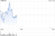 福特二季度车辆销售增长1% 卡车销售涨幅领先