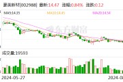 豪美新材：上半年实现扣非归母净利润1.21亿元 同比增长96.59%