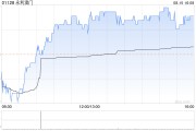 永利澳门发布中期业绩 股东应占溢利15.92亿港元同比增加1720.25%