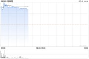 海普瑞早盘大涨超16% 预计上半年净利润同比增超4.2倍