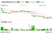 启迪环境：预计2024年上半年净利润亏损1.9亿元~2.3亿元