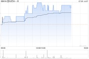 基石药业-B现涨逾7% 将旗下药物泰吉华在内地的独家推广权授予恒瑞医药