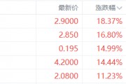 美股异动丨大自然药业涨18.37%，为涨幅最大中概股