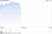瑞声科技早盘涨近6% 上半年纯利同比增长257.30%