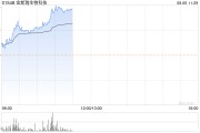 CXO概念股全线上扬 金斯瑞生物科技涨超4%药明康德涨超3%