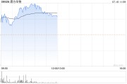 康方生物早盘涨近4% 华福证券首次覆盖给予“买入”评级
