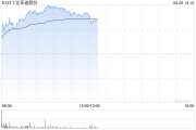 比亚迪股份现涨超4% 近日推出首款激光雷达车型