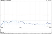 “木头姐”减持特斯拉 买入CrowdStrike