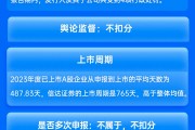 中信建投保荐信达证券IPO项目质量评级C级 频因公司治理收罚单 发行市盈率高于行业均值55.83%募资26.75亿元