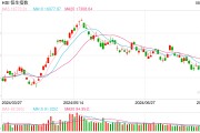 快讯：港股恒指低开0.62% 科指跌1.05%科网股普遍低开