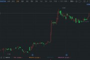 港股异动丨发盈喜，东江集团逆势拉升涨5%，年内累计升幅超55%