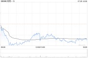 小摩：予网易-S“增持”评级 目标价200港元