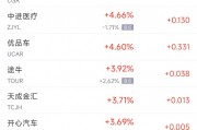 周一热门中概股涨跌不一 台积电涨1.4%，富途跌7.4%