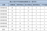今年来长信基金4只产品被清算 长信新利混合规模断崖式下降 近三年业绩跌超43%