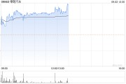 零跑汽车早盘涨近5% 8月交付量突破3万台创历史新高