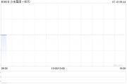 小米集团-W7月9日斥资约4917.96万港元回购300万股